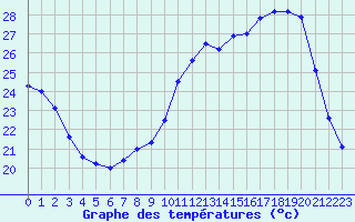 Courbe de tempratures pour Ruffiac (47)