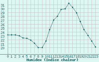 Courbe de l'humidex pour Manlleu (Esp)