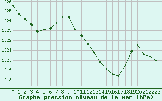 Courbe de la pression atmosphrique pour La Javie (04)