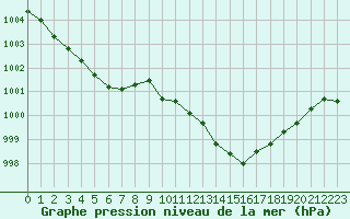 Courbe de la pression atmosphrique pour Rochegude (26)