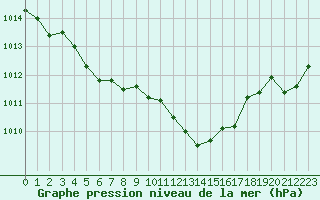 Courbe de la pression atmosphrique pour Bastia (2B)