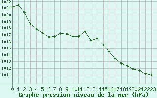 Courbe de la pression atmosphrique pour Ste (34)