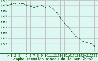 Courbe de la pression atmosphrique pour Dax (40)