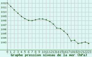 Courbe de la pression atmosphrique pour Calvi (2B)