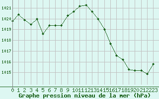 Courbe de la pression atmosphrique pour Cap Bar (66)