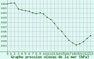 Courbe de la pression atmosphrique pour Montlimar (26)