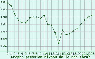 Courbe de la pression atmosphrique pour Saint-Brieuc (22)