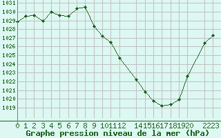 Courbe de la pression atmosphrique pour Sainte-Locadie (66)