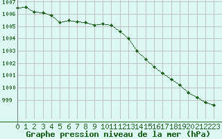 Courbe de la pression atmosphrique pour Le Bourget (93)