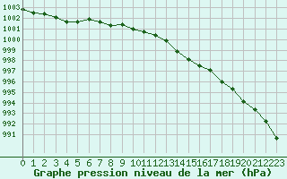 Courbe de la pression atmosphrique pour Pointe de Chassiron (17)