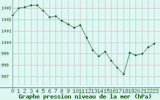 Courbe de la pression atmosphrique pour Biarritz (64)