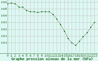 Courbe de la pression atmosphrique pour Cernay (86)