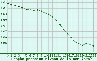 Courbe de la pression atmosphrique pour Herhet (Be)