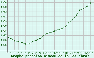 Courbe de la pression atmosphrique pour Courcouronnes (91)