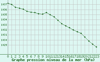 Courbe de la pression atmosphrique pour Abbeville (80)