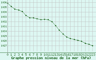 Courbe de la pression atmosphrique pour Sainte-Ouenne (79)