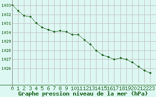 Courbe de la pression atmosphrique pour Laqueuille (63)