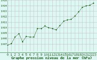 Courbe de la pression atmosphrique pour Malbosc (07)