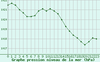 Courbe de la pression atmosphrique pour Perpignan (66)