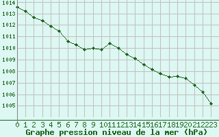 Courbe de la pression atmosphrique pour Saint-Martin-de-Londres (34)