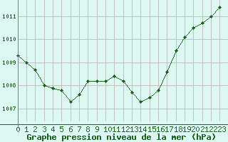 Courbe de la pression atmosphrique pour Sallanches (74)