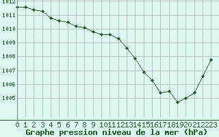 Courbe de la pression atmosphrique pour Chteauroux (36)