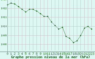 Courbe de la pression atmosphrique pour Saint-Vran (05)