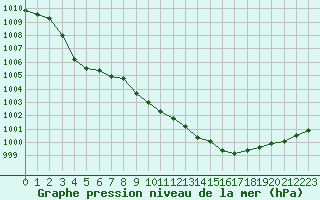 Courbe de la pression atmosphrique pour Ile Rousse (2B)