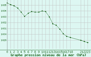 Courbe de la pression atmosphrique pour Valleroy (54)