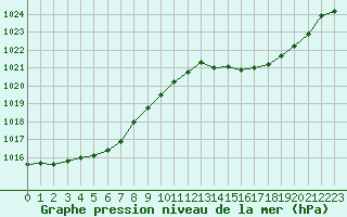 Courbe de la pression atmosphrique pour Leign-les-Bois (86)