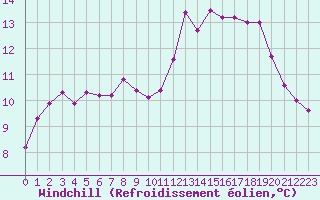 Courbe du refroidissement olien pour Lamballe (22)