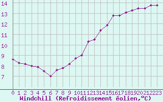 Courbe du refroidissement olien pour Izegem (Be)