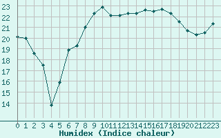 Courbe de l'humidex pour Saint-Nazaire (44)