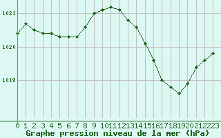 Courbe de la pression atmosphrique pour Ste (34)