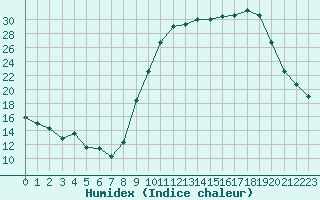 Courbe de l'humidex pour Luxeuil (70)