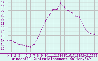 Courbe du refroidissement olien pour Cap Cpet (83)