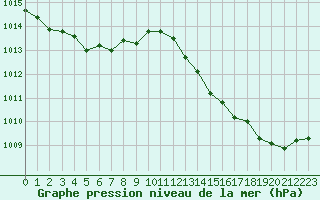 Courbe de la pression atmosphrique pour Trelly (50)