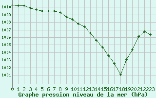 Courbe de la pression atmosphrique pour Vichy (03)