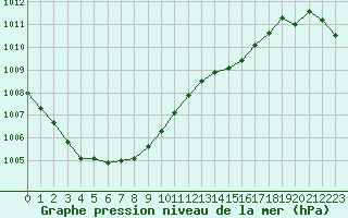 Courbe de la pression atmosphrique pour Les Herbiers (85)