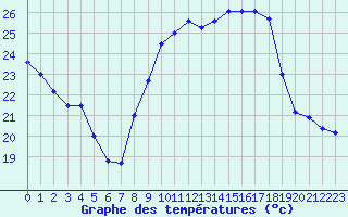 Courbe de tempratures pour Trappes (78)