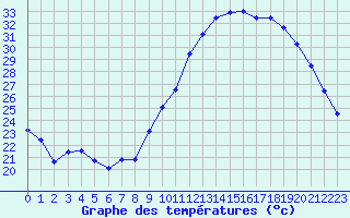 Courbe de tempratures pour Le Luc - Cannet des Maures (83)