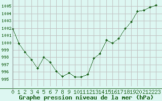 Courbe de la pression atmosphrique pour Montredon des Corbires (11)