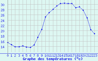Courbe de tempratures pour Guret Saint-Laurent (23)