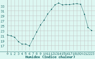 Courbe de l'humidex pour Annecy (74)