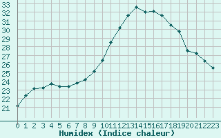 Courbe de l'humidex pour Cazaux (33)