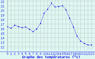 Courbe de tempratures pour Xonrupt-Longemer (88)