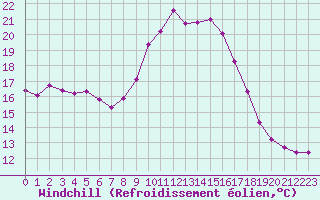Courbe du refroidissement olien pour Xonrupt-Longemer (88)