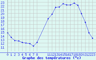 Courbe de tempratures pour Herhet (Be)