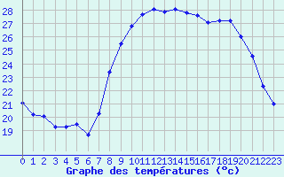 Courbe de tempratures pour Calvi (2B)