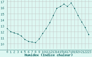 Courbe de l'humidex pour Courcouronnes (91)